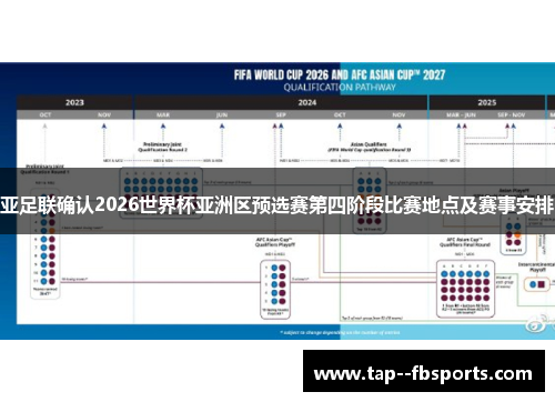 亚足联确认2026世界杯亚洲区预选赛第四阶段比赛地点及赛事安排 亚足联确认2026世界杯亚洲区预选赛第四阶段比赛地点及赛事安排